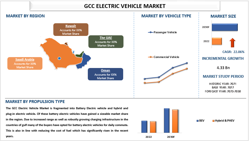 GCC Electric Vehicles Market Growth, Trends and Forecast 2023–2030