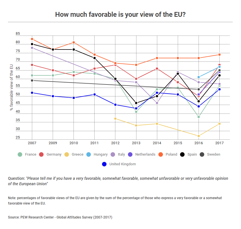 favorable view of the EU