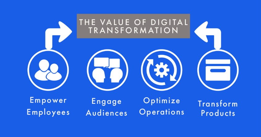 Graphic: digital transformation is valuable because it empowers employees, engages audiences, optimizes operations and transforms products.