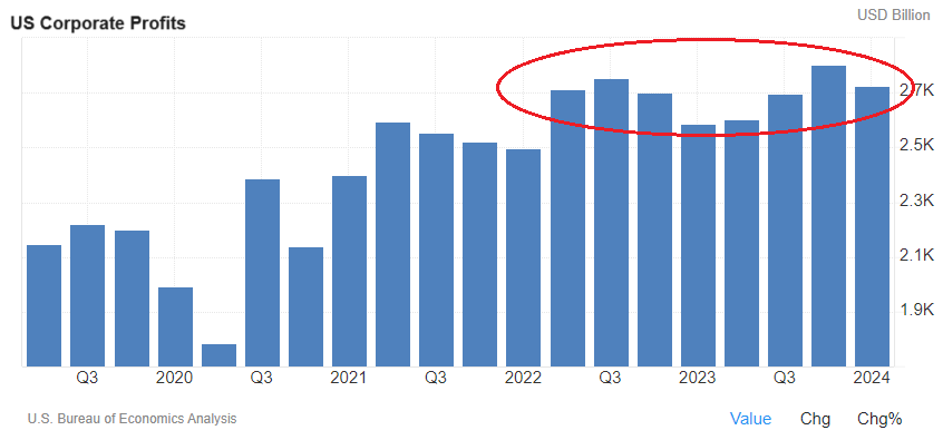 Corporate profits high as ever