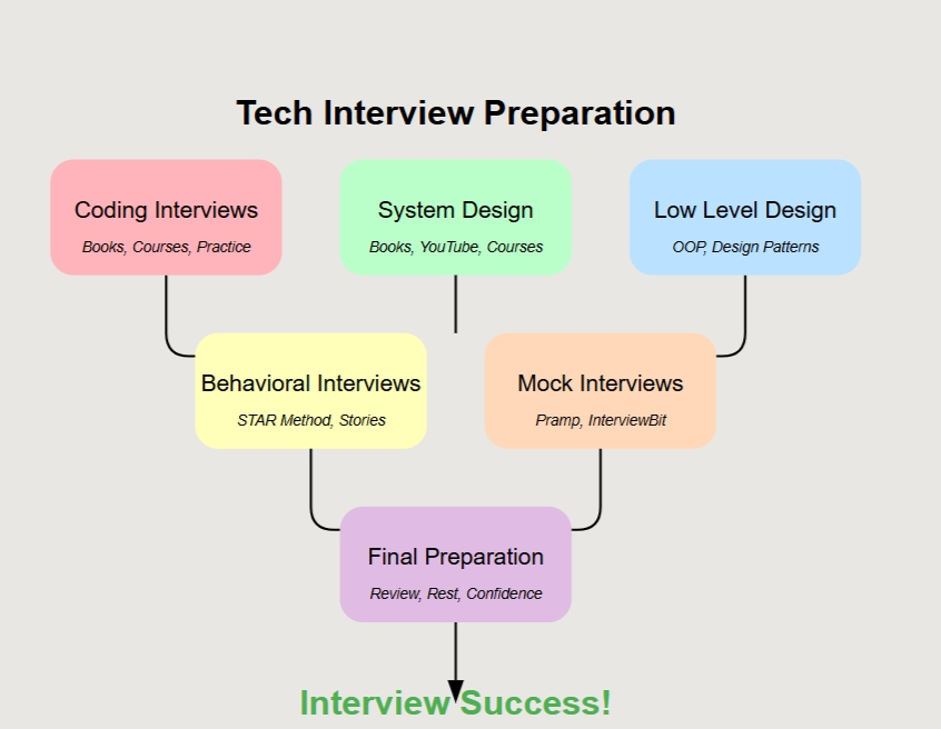 10 Best Resources for Software Engineer Interviews