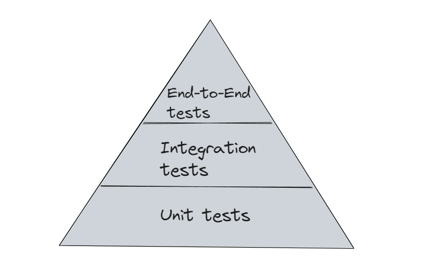 Unit Testing Best Practices and Techniques