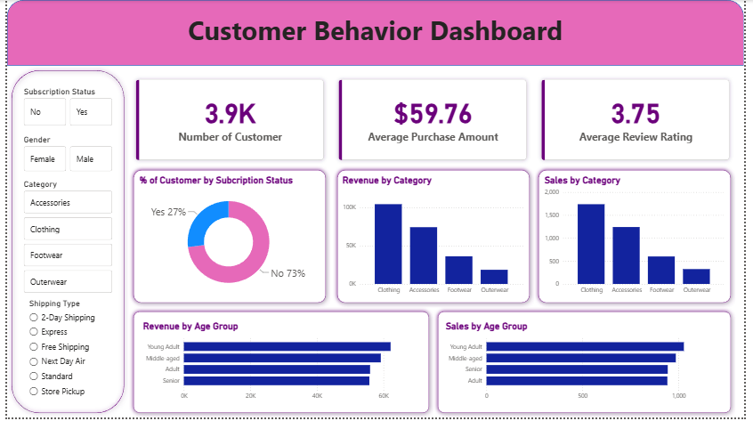 Customer Shopping Behavior Analysis Using Python, PostgreSQL, SQL, and Power BI