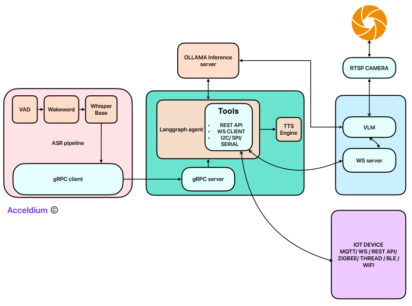 Controlling IOT devices using LLMs
