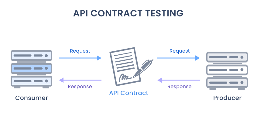 Contract Tests Validate Conformance to OpenAPI Specs
