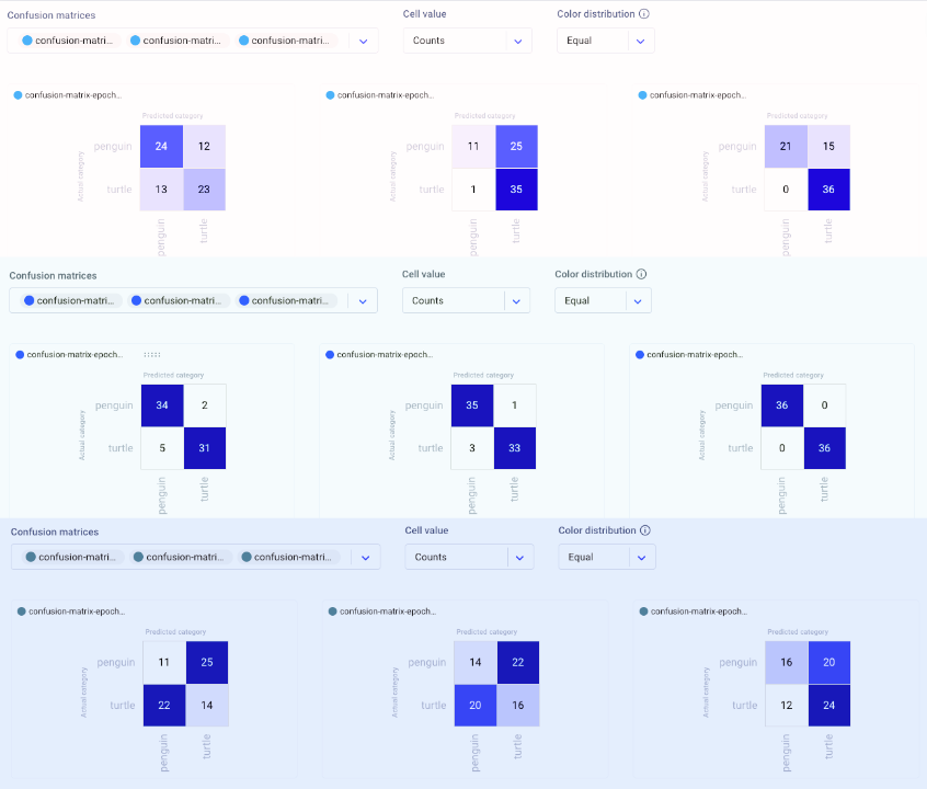 Confusion matrices of three different models over the course of three epochs of training. Each series tells a very different story