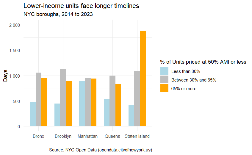A grouped bar chart. Title: Lower-income units face longer timelines. NYC boroughs, 2014 to 2023. Three bars per borough. In each group, the left bar shows the #of days for units with less than 30% of units priced at 50% AMI or less, the middle shows the same for units with between 30-65% of units priced at 50% AMI, and the right shows the same for units with over 65% of units priced at 50% AMI