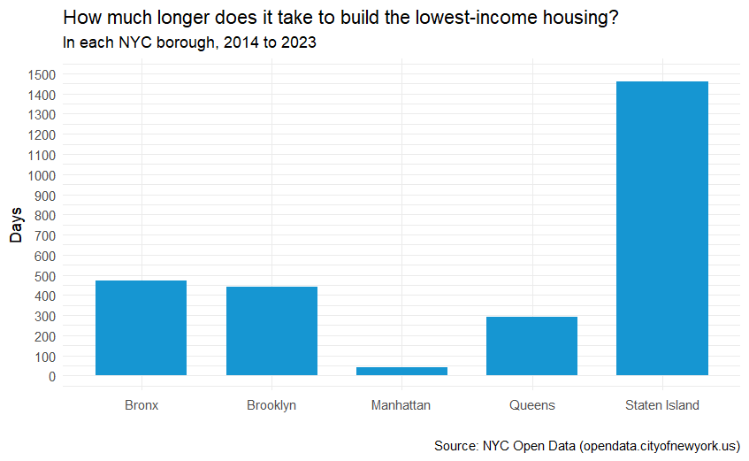 A bar chart. Title reads: How much longer does it take to build the lowest-income housing? in each NYC borough, 2014 to 2023. Y-axis shows Days, 0 to 1500. X axis is grouped by borough. Graph findings are discussed in text.