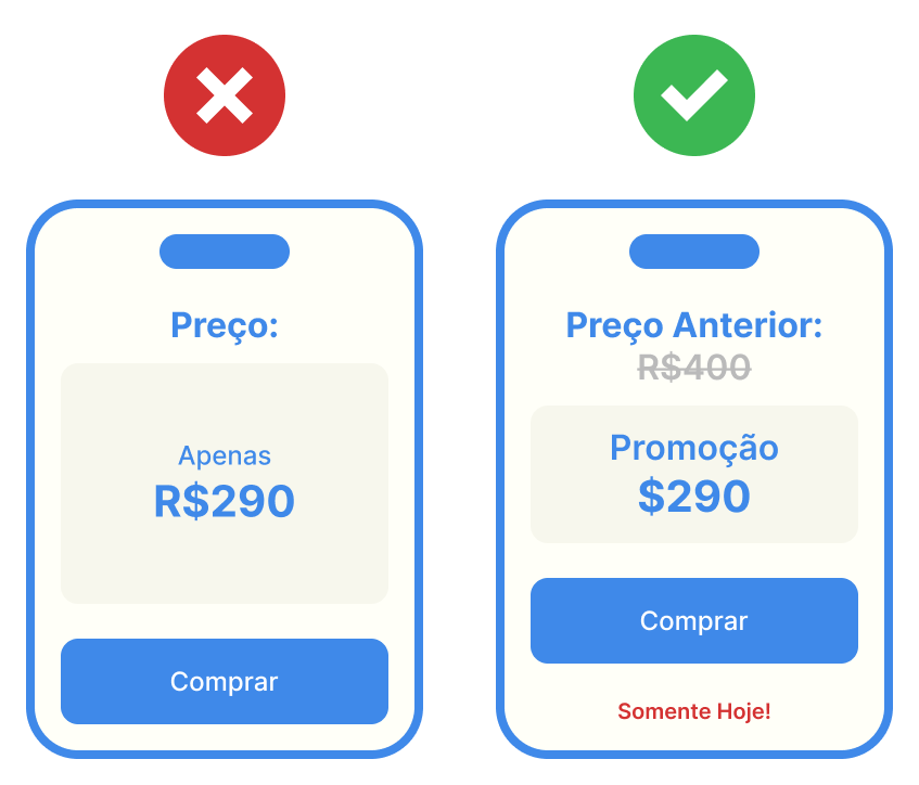 Figura ilustrativa do viés de ancoragem, mostrando duas imagens uma delas com o preço cheio de R$290 reais e a outra mostrando o valor de R$400 riscado.