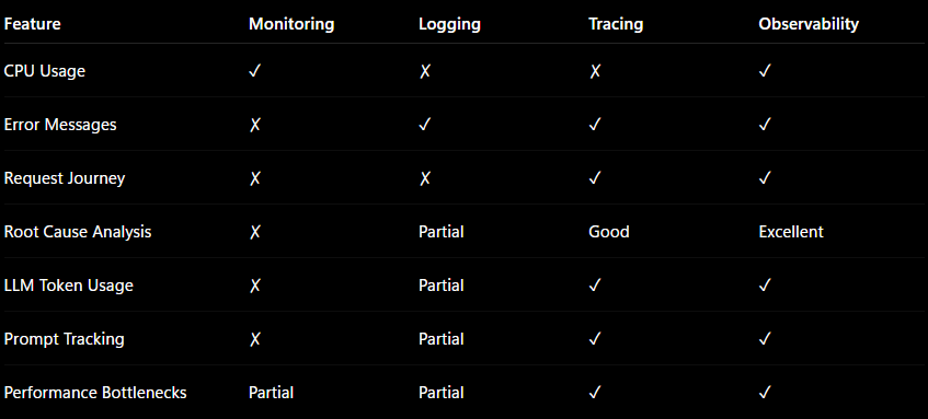 OpenTelemetry for LLM Observability — Foundations, Architecture, and Your First Instrumented LLM…