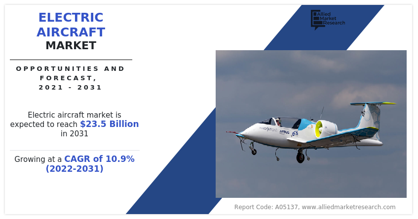 Electric Aircraft Market to Soar Forecasted to Exceed $23.5 Billion by