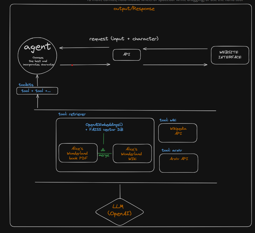 Building an AI-Powered API for Interacting with Alice’s Wonderland Characters Using FastAPI and…