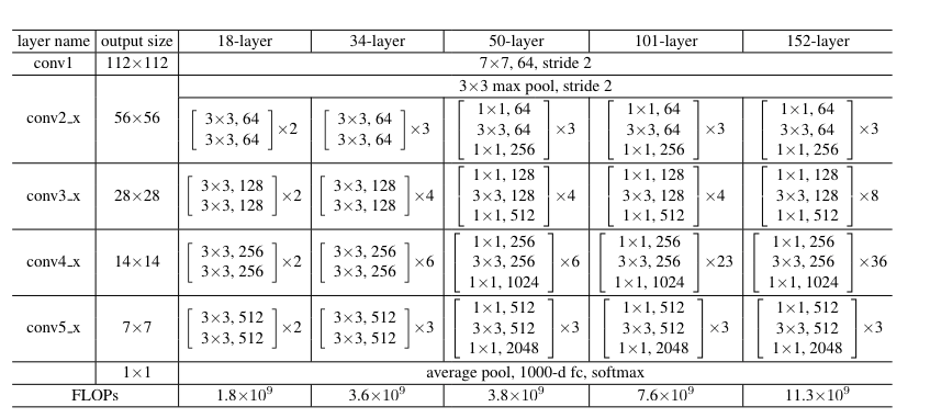 Unraveling the ResNet Architecture: A Deep Dive into Deep Learning
