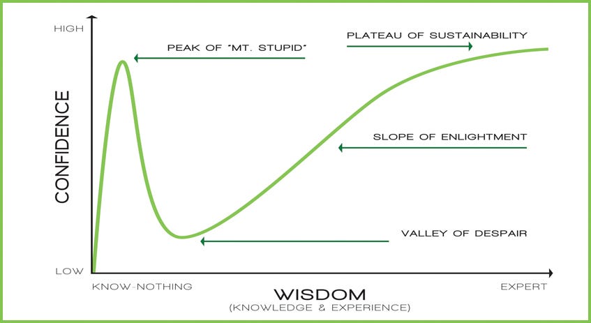 Dunning-Kruger chart