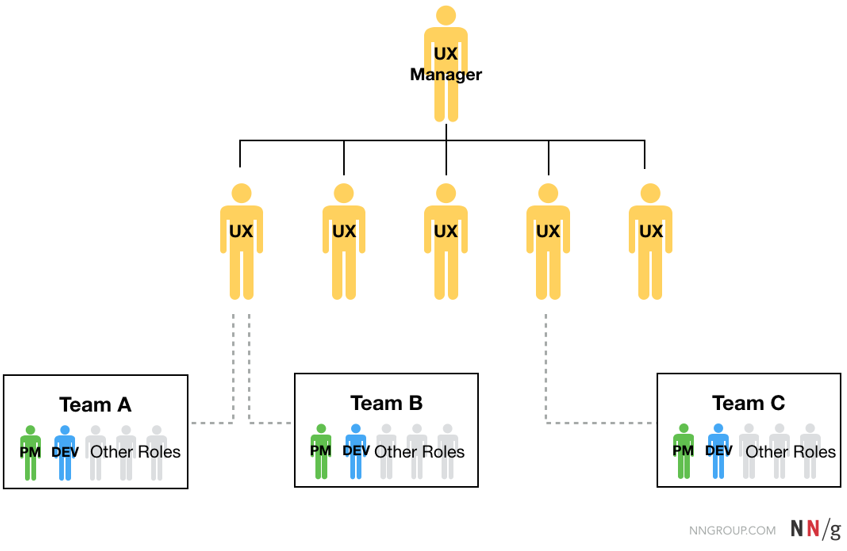 Diagrama que representa a estrutura de uma equipe de UX. No topo do diagrama está o “Gerente de UX”. Abaixo dele, estão quatro profissionais de UX. Cada profissional de UX está conectado a três equipes (Equipe A, Equipe B e Equipe C). Cada equipe contém diferentes papéis, incluindo “PM”, “DEV” e “Outros Papéis”. As equipes são conectadas aos profissionais de UX por linhas pontilhadas, indicando uma relação menos direta ou formal.