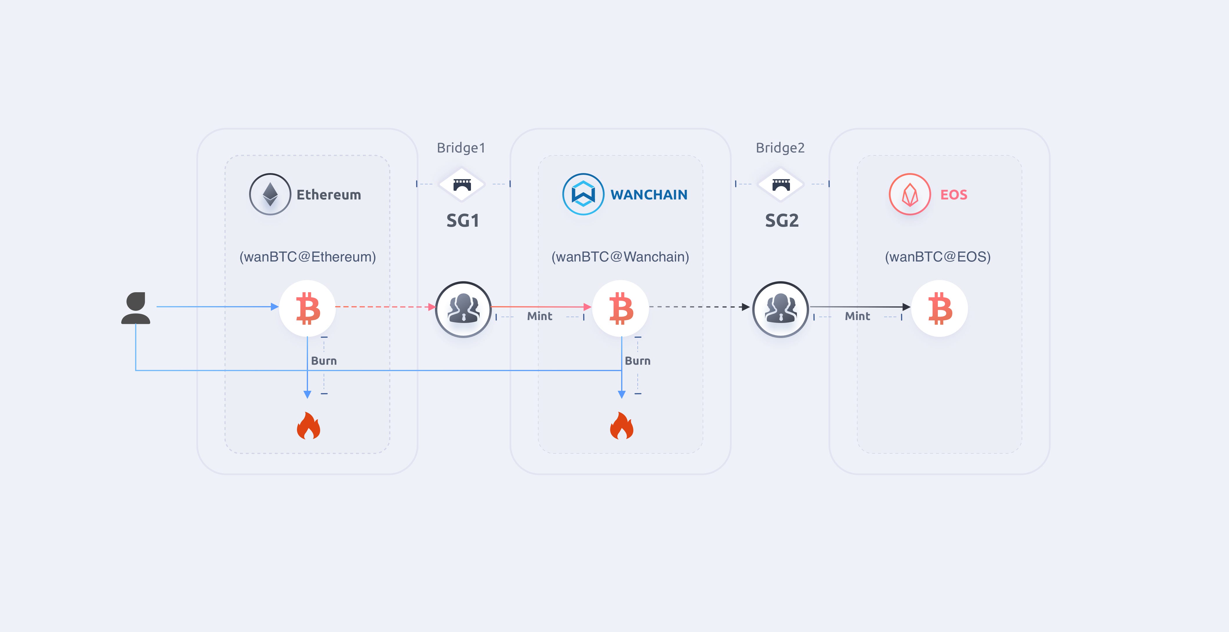 UNIVERSAL MULTICHAIN BRIDGES WITH SHARED STAKING ASSETS UNIVERSAL MULTICHAIN BRIDGES WITH SHARED STAKING ASSETS