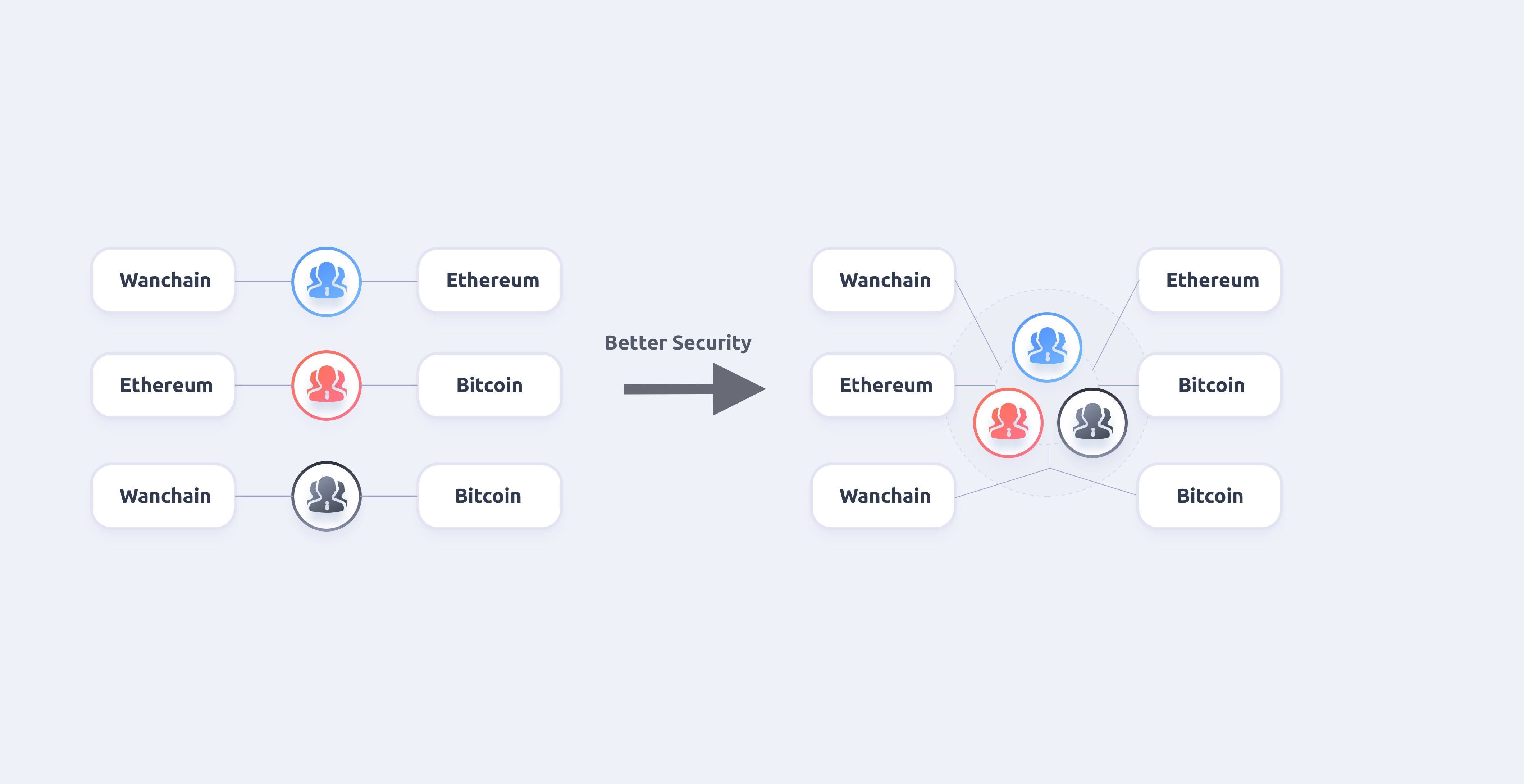 UNIVERSAL MULTICHAIN BRIDGES WITH SHARED STAKING ASSETS Figure 6 Difference of regular storeman group and shared storeman group for security consideration