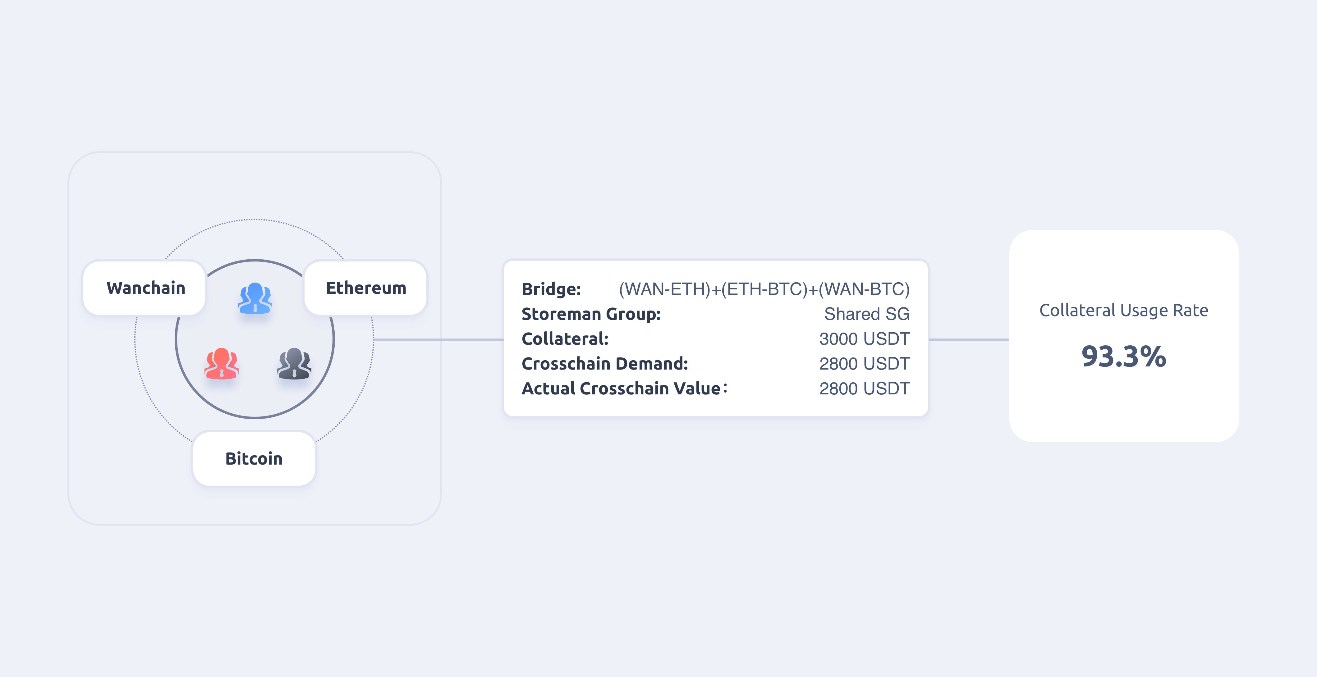 UNIVERSAL MULTICHAIN BRIDGES WITH SHARED STAKING ASSETS Figure 13 computation of collateral usage for shared storeman groups