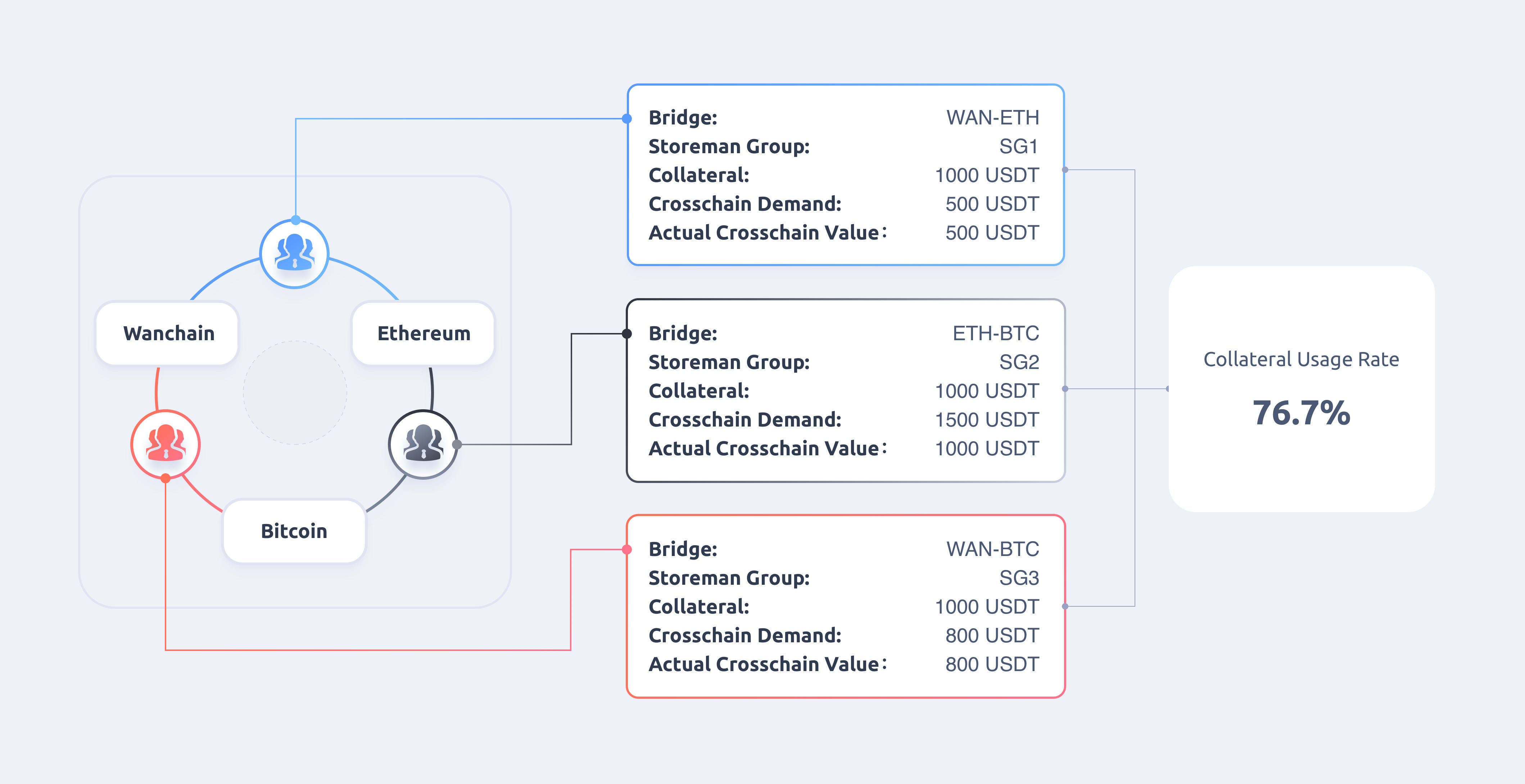 UNIVERSAL MULTICHAIN BRIDGES WITH SHARED STAKING ASSETS Figure 12 computation of collateral usage for regular storeman groups