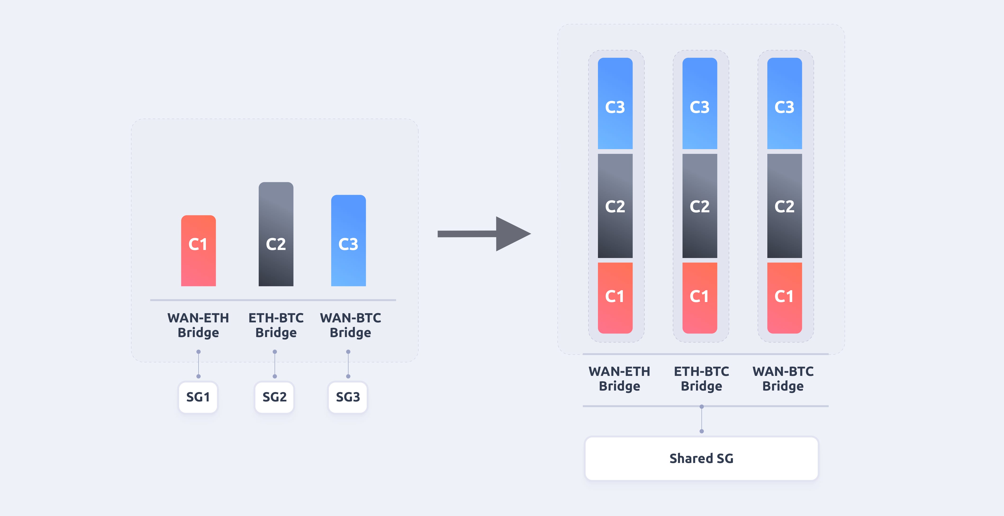 UNIVERSAL MULTICHAIN BRIDGES WITH SHARED STAKING ASSETS Figure 14 comparison of crosschain capacity of regular and shared storeman groups
