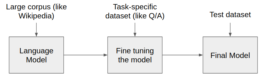 A diagram representing the transfer learning process with pre-trained models. There are three boxes labelled “Language Model”, “Fine tuning the model”, and “Final Model” left-to-right with arrows going from each box to the next. Above the first box is the text “Large corpus (like Wikipedia)” with an arrow pointing to the box. Above the second is the text “Task-specific dataset (like Q/A)” with an arrow. Above the second box is the text “Test dataset” with an arrow.