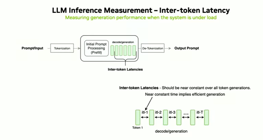 Large-Scale Distributed LLM Inference — Part 3 : Inference Metrics, Scheduling Strategies, and…