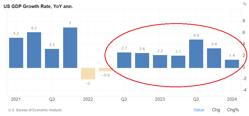 GDP growth still positive