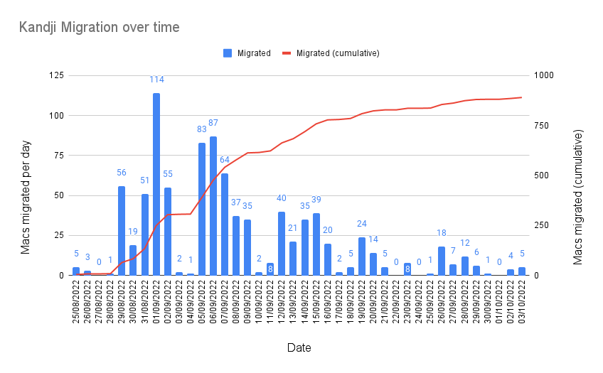 A blue bar chart showing Kandji adoption rate per day of the migration (using the left-hand axis to count migrations per day). A line graph is overlaid, showing the cumulative number of devices enrolled in Kandji, with the right-hand axis used to count these enrollments.