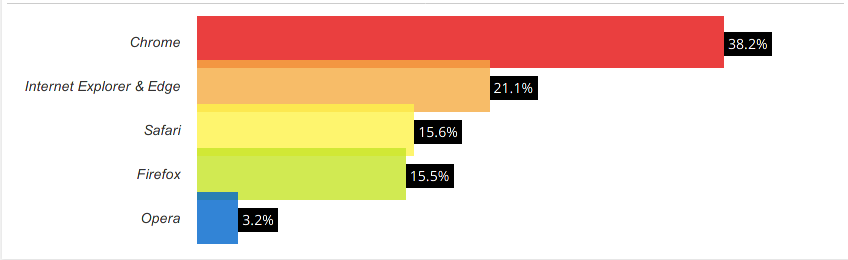 Source: W3Counter [https://www.w3counter.com/globalstats.php?year=2014&month=8]