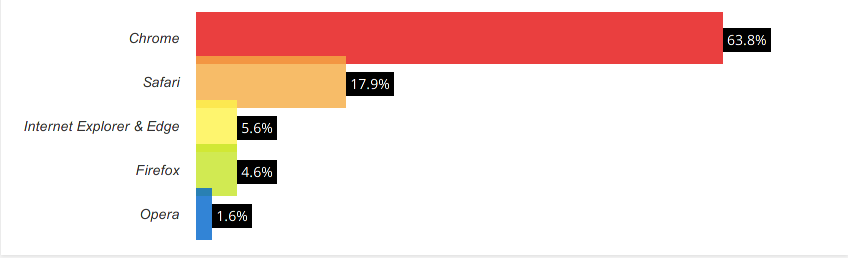 Source: W3Counter [https://www.w3counter.com/globalstats.php?year=2020&month=10]