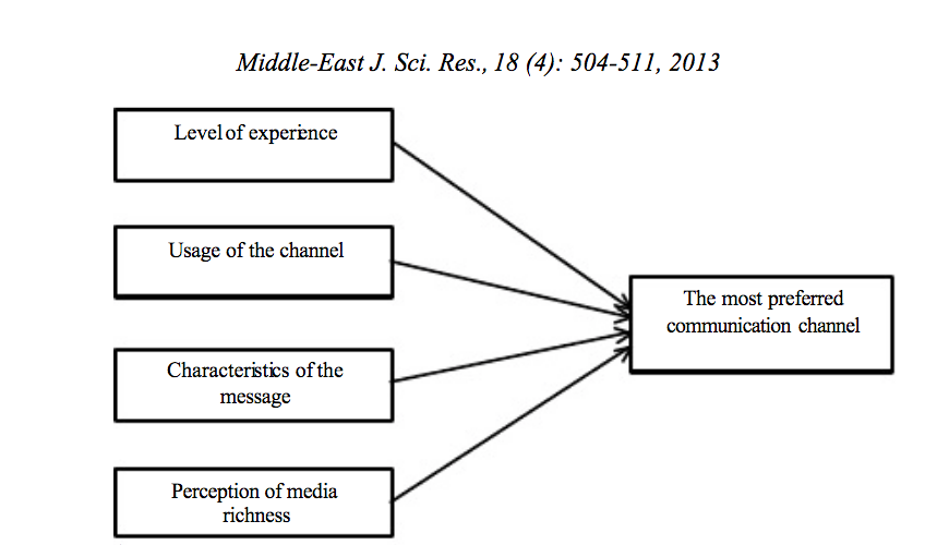 Communication channel preferences graph