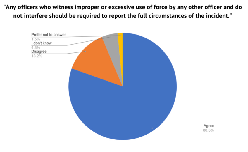 A pie graph shows survey results for the statement “Any officers who witness improper or excessive use of force by any other officer and do not interfere should be required to report the full circumstances of the incident,” shows the following results: 80.5% Agree, 13.2% Disagree, 4.8% I don’t know, and 1.5% Prefer not to answer.