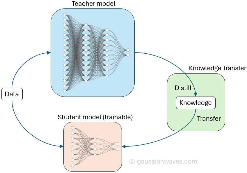 The Great Compression: How AI Model Distillation Is Rewriting the Rules of the Industry