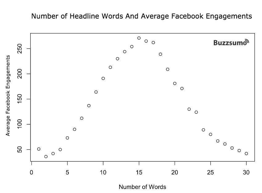 BuzzSumo Chart on The N° of Words per Headline