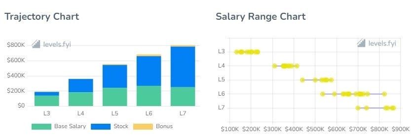 Snap Software Engineer Salaries