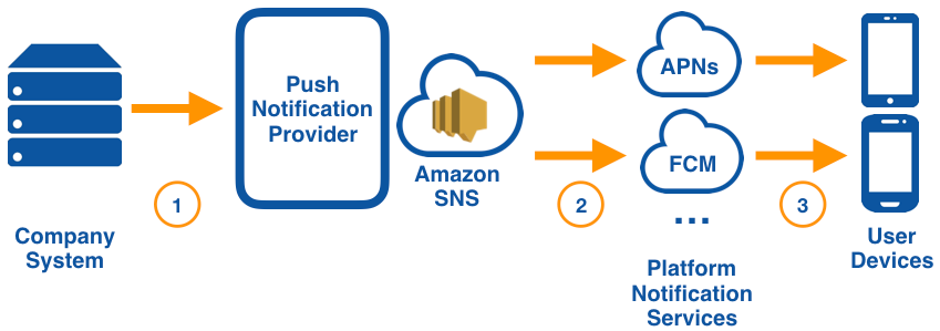 Amazon SNS push notofications
