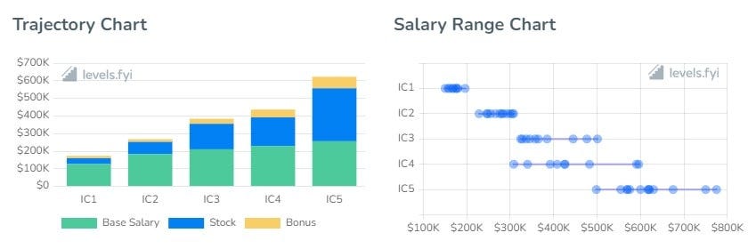 Dropbox Software Engineer Salaries