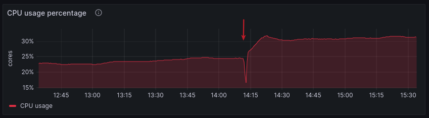 The CPU went from 24% to 30%