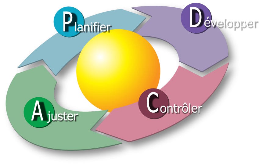 infographie du PDCA (Planifier, Développer, Ajuster, Contrôler)