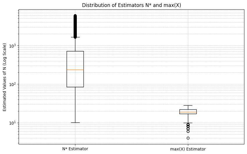 Boxplot titled “Distribution of Estimators N* and max(X)” comparing estimated values of N for two methods. The x-axis shows N* Estimator and max(X) Estimator, and the y-axis (log scale) shows estimated values ranging from 10¹ to 10³. N* Estimator has a wider range, including higher outliers, while max(X) Estimator has a compact range and underestimates values, clustering below 100.