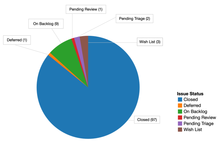 A pie chart representing Jira tickets filed for exclusive language