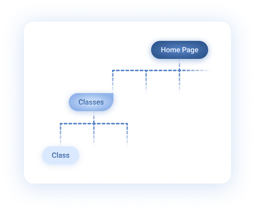 Site Map of an educational application, where the flow starts on the homepage, followed by classes, and ends in class.