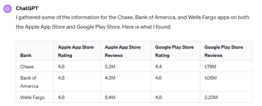 ChatGPT summary of US bank app ratings