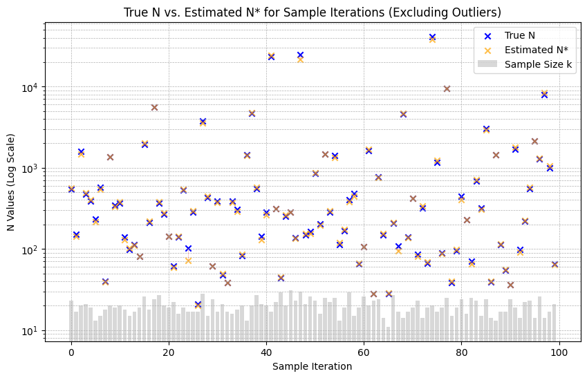 Scatter plot titled ‘True N vs. Estimated N* for Sample Iterations (Excluding Outliers)’ showing 100 simulation iterations. The x-axis represents the sample iteration number, and the y-axis (logarithmic scale) represents values of N (true number of tanks) and 𝑁* (estimated number of tanks). Blue ‘x’ markers denote the true N. Orange ‘x’ markers represent the estimated N*. A grey bar chart in the background indicates the sample size k for each iteration. The plot