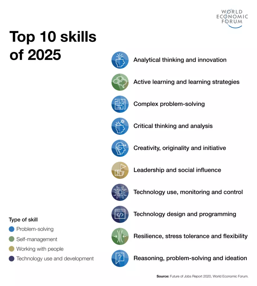 An infographic by the WEF showing the top skills needed for 2025