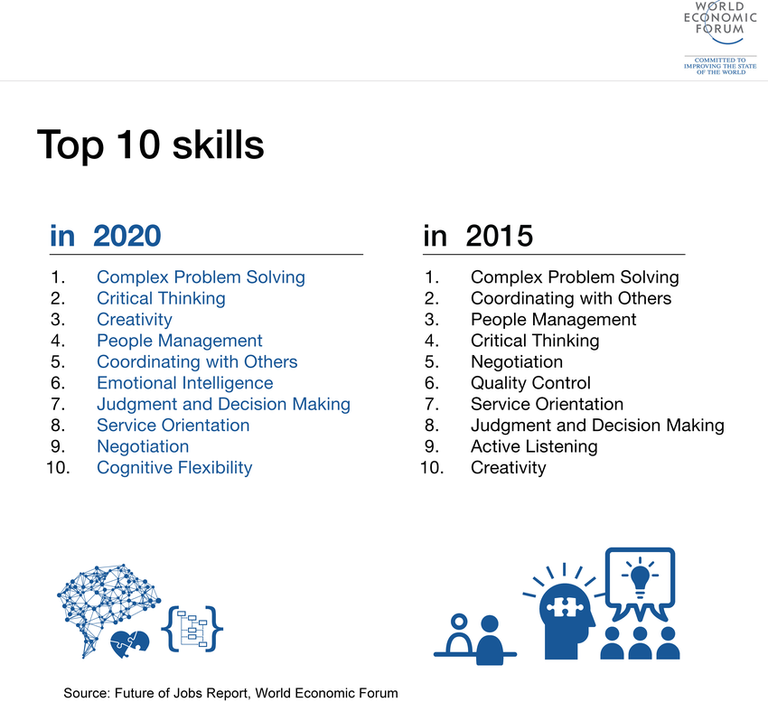 A side-by-side comparison of two lists, showing the top 10 skills as per the World Economic Forum’s report. The left-hand list is titled “in 2020” and the skills are: 1. Complex Problem Solving; 2. Critical Thinking; 3. Creativity; 4. People Management; 5. Coordinating with Others; 6. Emotional Intelligence; 7. Judgment and Decision Making; 8. Service Orientation; 9. Negotiation; and 10. Cognitive Flexibility. The right-hand list it titled “in 2015”.