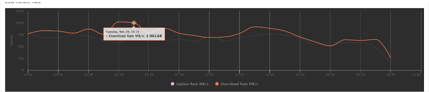 Data transfer rate graph showing how fast data migrations are at a given moment in Movebot