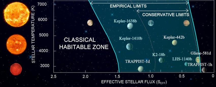 Classical Habitable Zone and some planets.
