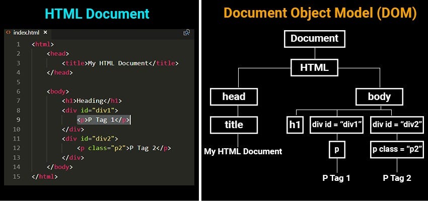 What is Document Object Model(DOM) ? How JS interacts with DOM