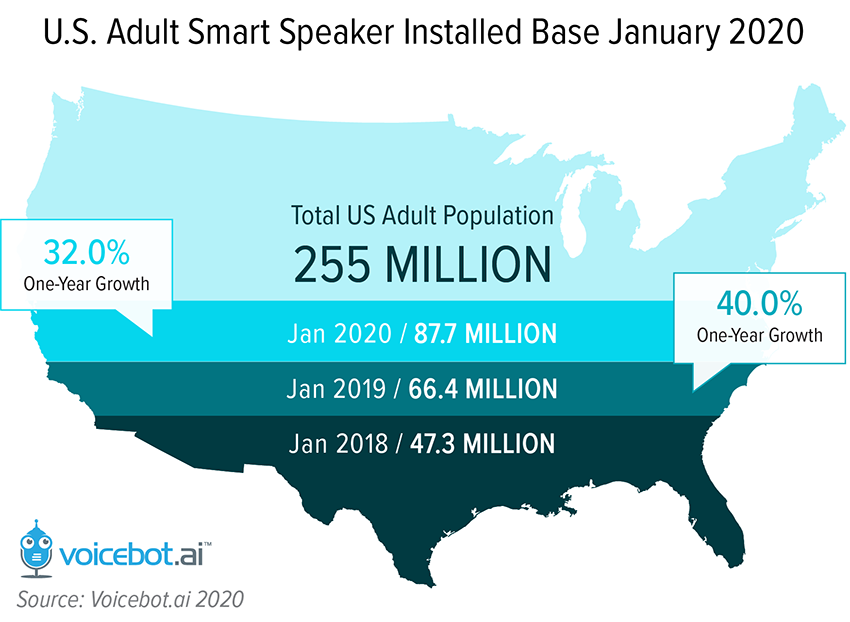 Image showing that more than a third of the US adult population uses a smart speaker (as of Jan 2020)